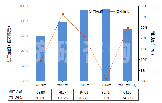 2013-2017年7月中國眼用化妝品(HS33042000)進口總額及增速統(tǒng)計